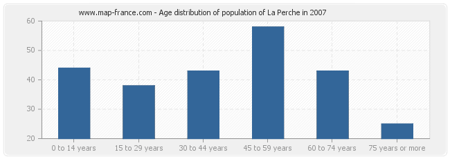 Age distribution of population of La Perche in 2007